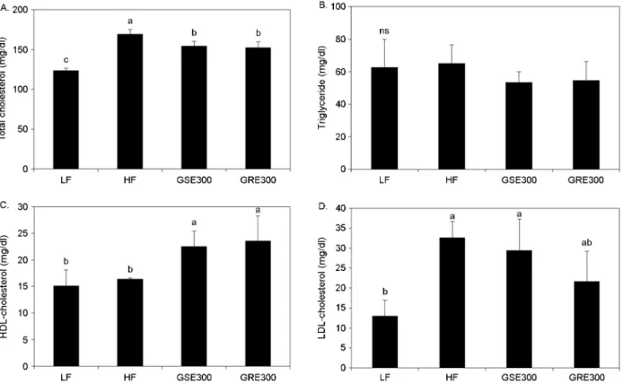 Fig. 3. Effects of  GSE on total cholesterol, triglyceride, HDL-cholesterol, and LDL-cholesterol mice fed a high fat diet for 4 weeks.