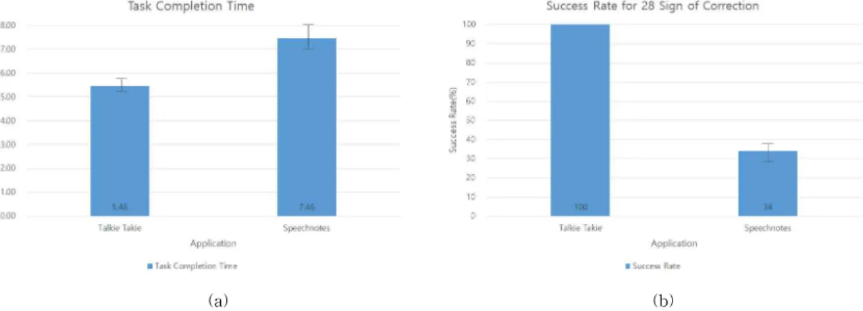 Fig. 8. Evaluation Results for Cursor Function, All Charts Include Standard Deviation