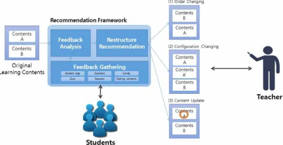 Fig. 2. Overview of Recommendation Framework.