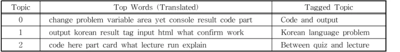 Table 1. Topics extracted from quiz-related questions
