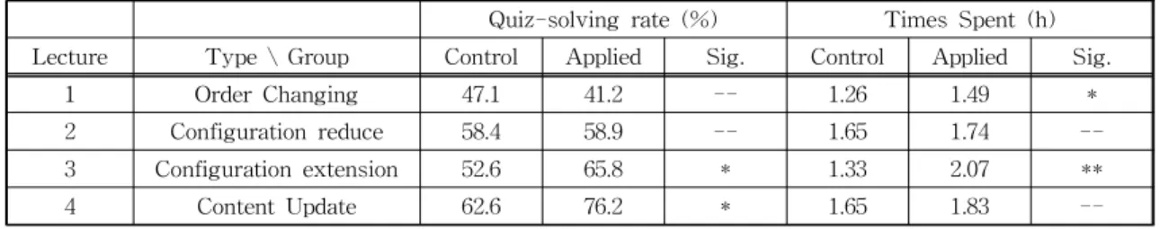 Table 3. Comparison chart of system  suggested