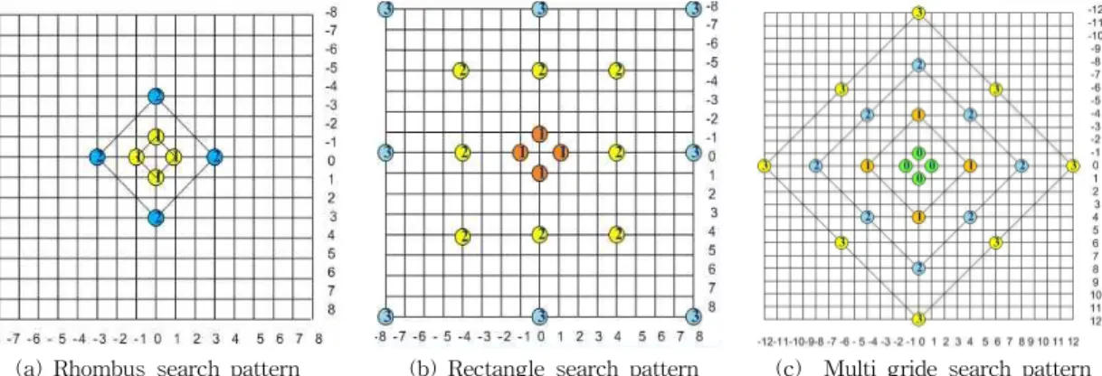 Fig. 3. Start search patterns of Proposed method.