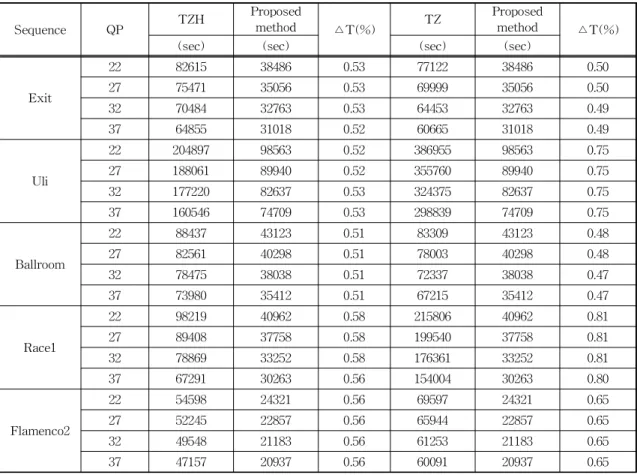 Table 6. BDPSNR and BDBitrate  