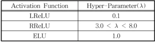 Table 2. Hyper-parameter lambda value of each acti- acti-vation function