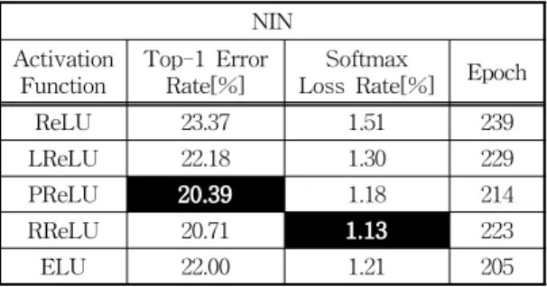 Table 4. Top-1 error rate and softmax loss rate of each  activation function in nin