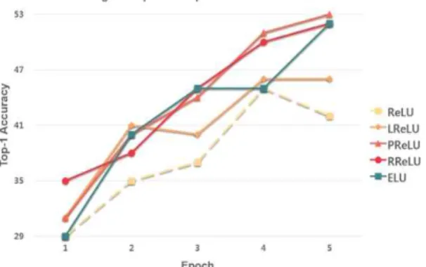 Fig. 4. Initial convergence speed comparison of each  activation function in densenet-161.