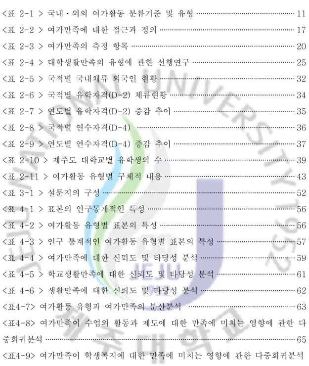 표 국내 외의 여가활동 분류기준 및 유형<2-1 >ㆍ ················································ 11 표 여가만족에 대한 접근과 정의<2-2 > ·································································· 17 표 여가만족의 측정 항목<2-3 > ··········································