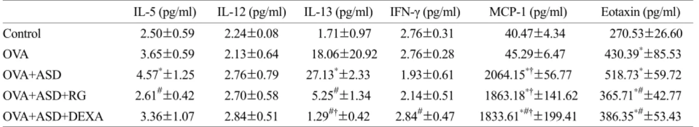 Table 1. Expression of inflammatory cytokines in bronchoalveolar larvage fluid 