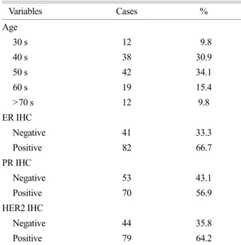 Table 2. Ki-67 index on HER2, estrogen, and progesterone IHC