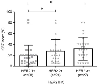 Table 3. Relative risk between Ki-67 index and breast cancer subtypes 
