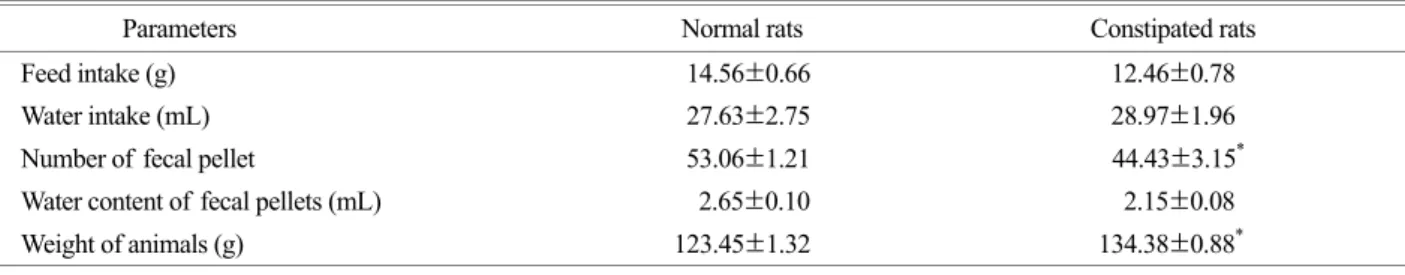 Table 1. Effect of Loperamide on feed and water intake, fecal properties and weight of constipated rats before treatment 