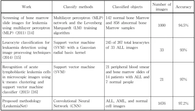 Table 2 shows that there are no studies classify ALL, AML, and normal cell images, like the one proposed in this work