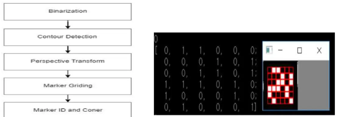 Fig. 6. Marker expression method and result in marker selection process (a) Marker expression (b) Marker selection  and augmenting the teapot based on diagonal length of marker.
