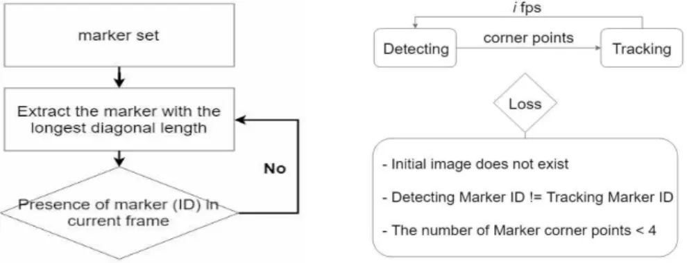 Fig. 7. Marker selection and tracking process (a) Marker selection process(b) Marker tracking.