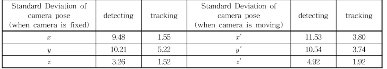Table 1. Standard Deviation on each camera coordinate value  Standard Deviation of