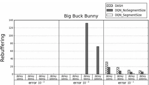 Fig. 8. Average rebuffering count played with big buck bunny video.