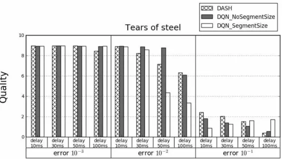 Fig. 10. Average rebuffering count played with tears of steel video.