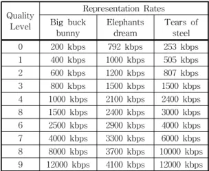 Fig. 3. Segment size of the three videos used in the learning. (a) Segment size of quality level 5, (b) Segment  size of quality level 9.