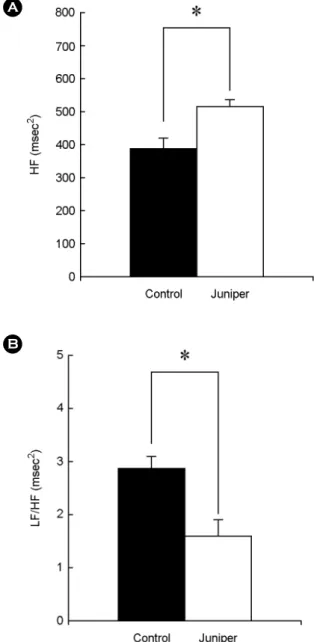 Fig. 1. Effects of  juniper essential oil on high-frequency (HF) and low-frequency (LF)/HF power level ratios of  heart rate variability.