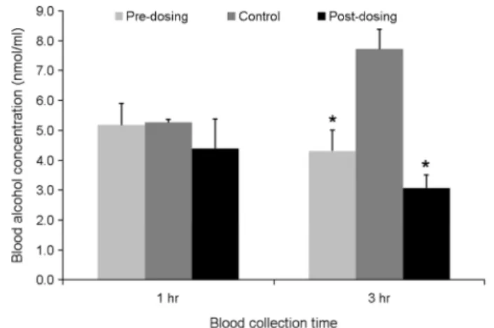 Fig. 2. Effects of  Phellinus spp. extract on blood alcohol levels in  pre-dosing or post-dosing rats with alcohol treatment