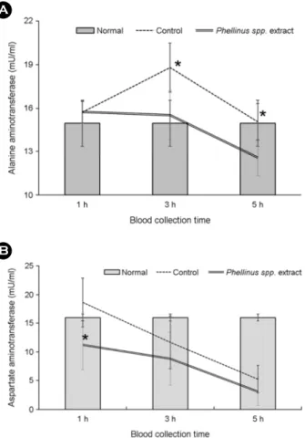 Fig. 4. Effects of Phellinus spp.  extract on serum of (A)  alanine  aminotransferase (ALT) and (B) aspartate aminotransferase (AST)  activities in drunken rats