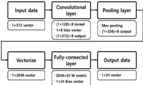 Fig. 4. System Structure of Double Layer Convolutional  Neural Network for Source Task 2.