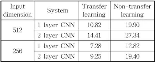 Table 3. Simulation result on mean learning time per  single batch [ms]