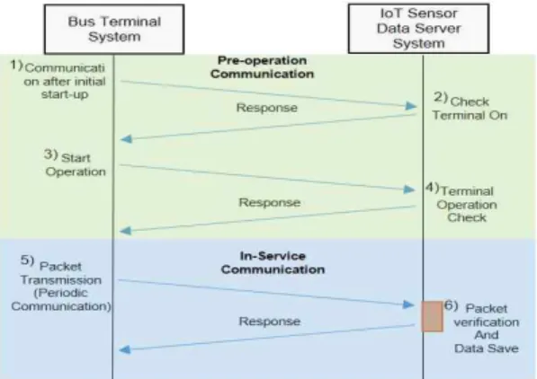 Fig. 4. IoT Sensor Data Packet Configuration.