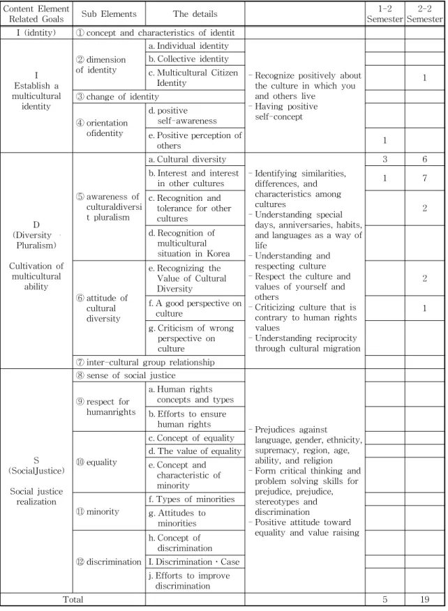 Table 7. Multicultural elements and contents in integration textbook Content Element