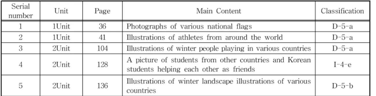 Table 9 Analysis of multicultural contents in 2-2 winter textbook Serial