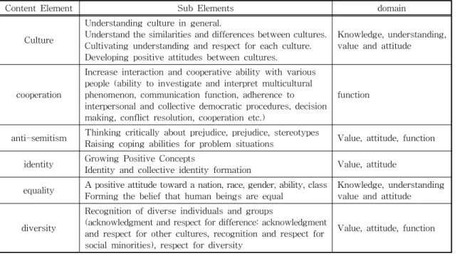 Table 1 Elements and areas of multicultural education contents