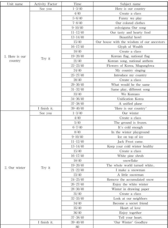 Table 5. The composition of contents primary school integration textbook: 2nd term of 1st year
