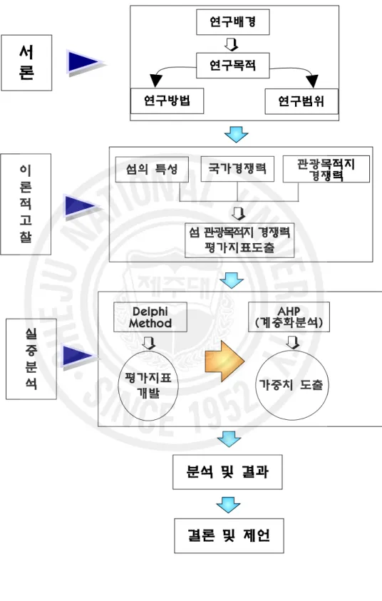 [그림 1-1] 연구의 개념적 틀 연구배경 연구목적 연구방법 연구범위 섬의 특성 관광목적지 경쟁력 섬 관광목적지 경쟁력 평가지표도출국가경쟁력 Delphi Method (계층화분석)AHP 평가지표 개발 가중치 도출 분석 및 결과 결론 및 제언서론이론적고찰실증분석