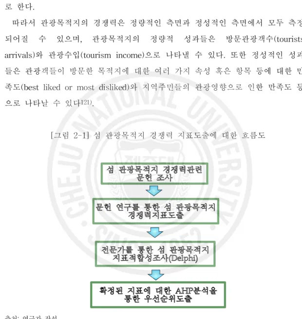 [그림 2-1] 섬 관광목적지 경쟁력 지표도출에 대한 흐름도