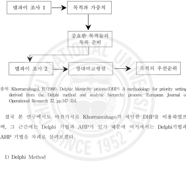 [그림 3-1] Delphic Hierarchy Process의 개관
