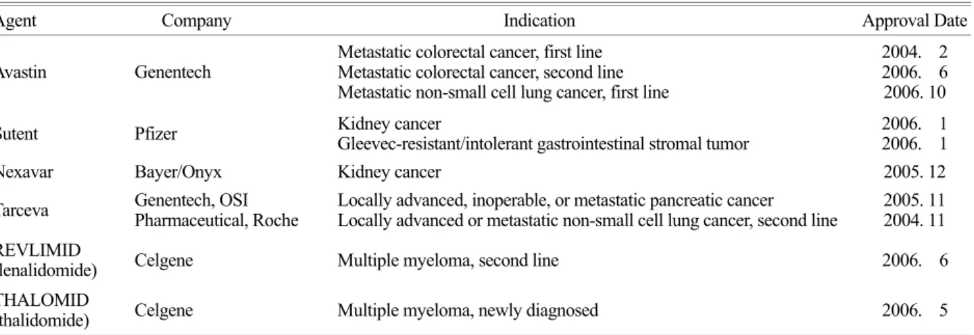 Table 3. Approved angiogenesis inhibitor agents and their indications 