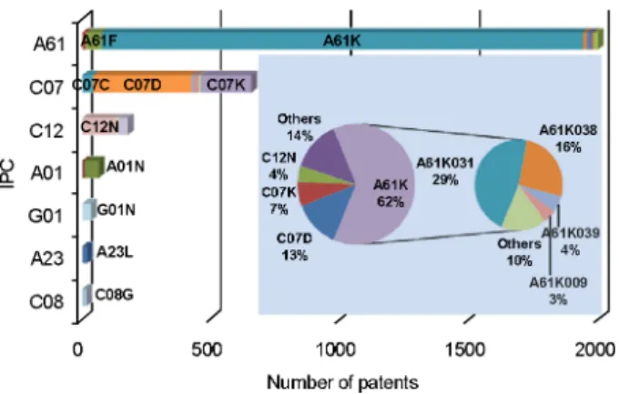 Fig. 3. The patent distributions of angiogenesis inhibitors over  the technological disciplines