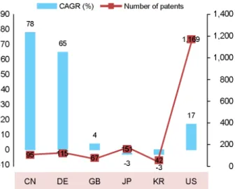 Fig. 5. Technical positioning by patent analysis on angiogenesis  inhibitors. 