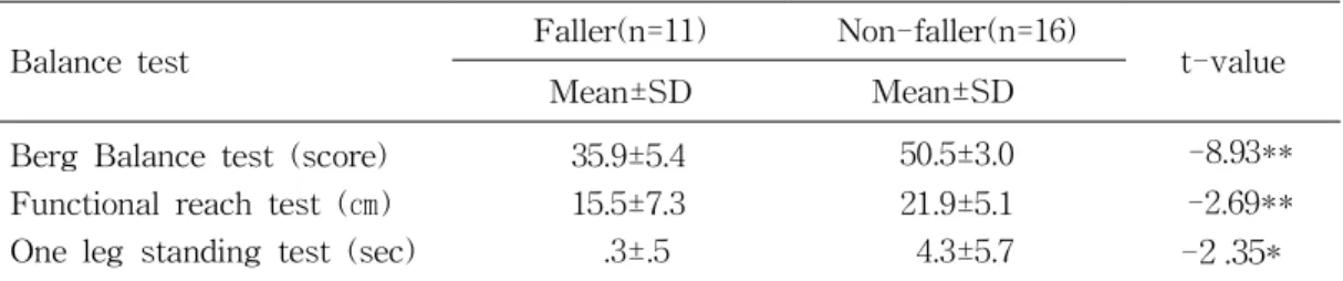 Table 2. Comparison of balance ability between fallers and non-fallers자. 보행분석