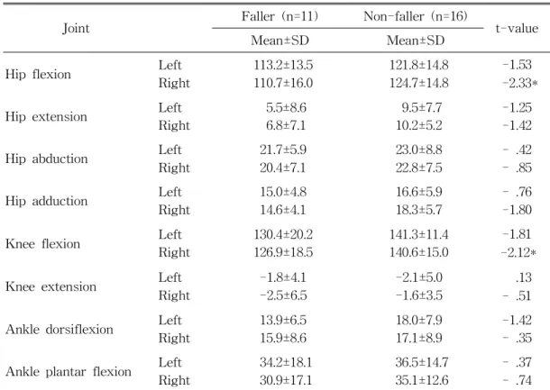 Table 3. Comparison the range of motion between fallers and non-fallers (degree)