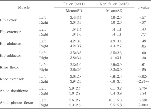 Table 4. Comparison the muscle strength between fallers and non-fallers (㎏)