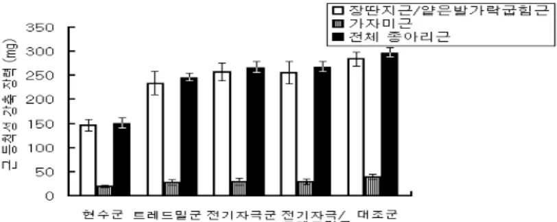 그림 16. 중재에 따른 종아리근의 등척성 강축 장력 근육 현수군 트레드밀군 전기자극군 전기자극/ 트레드밀군 대조군 계 χ 2 p (n=10) (n=10) (n=9) (n=9) (n=10) (N=48) 장딴지근/ 얕은발가락 굽힘근 1.01±.21 a 1.31±.16 1.17±.14 1.15±.12 1.41±.21 1.18±.21 26.88 .00 가자미근 .04±.02 .05±.01 .07±.02 .06±.02 .08±.02 .06±.02 8.66 .01