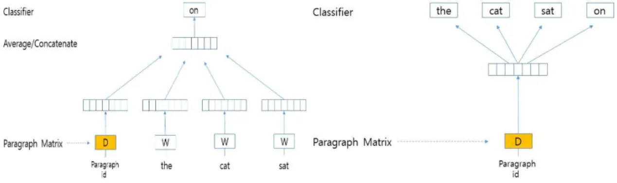 Fig. 1. Examples of DM and DBOW model configurations.
