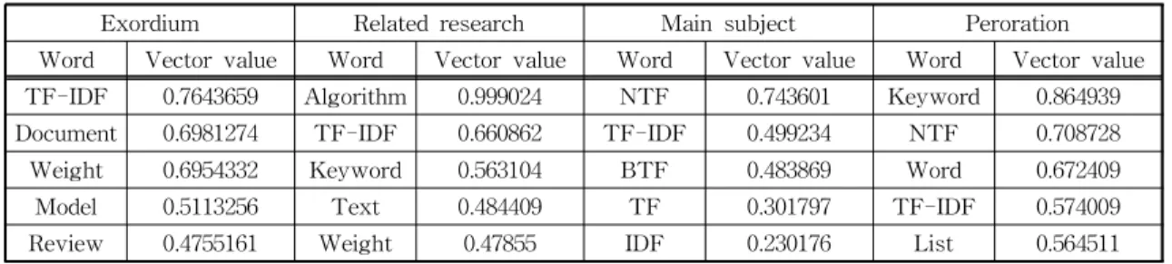 Table 1. Example of vector value extraction by paragraph