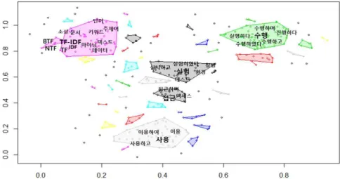 Fig. 5. Example of DBSCAN Clustering (Weighting by Paragraph).