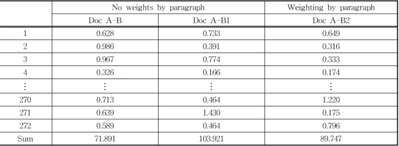 Table 4. Noun score weighted similarity value 