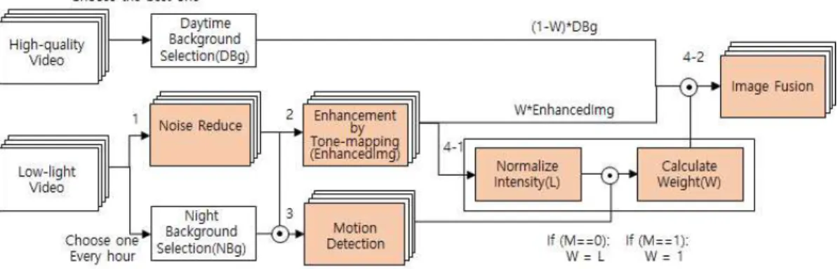 Fig. 2. Flow of the algorithm.