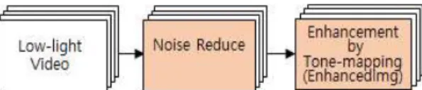 Fig. 4. Noise Reduce Step. Fig. 5. Spacial Enhancement by tone-mapping.