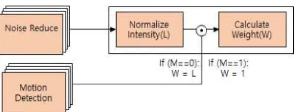 Table 1. The algorithm for normalization of illuminance and pixel weight calculation