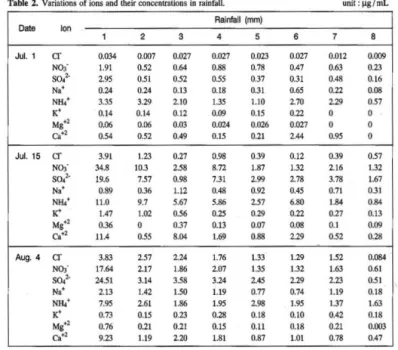 Table  2.  Variations of ions and their concentrations in raÎnfaU  unit:μg/mL 